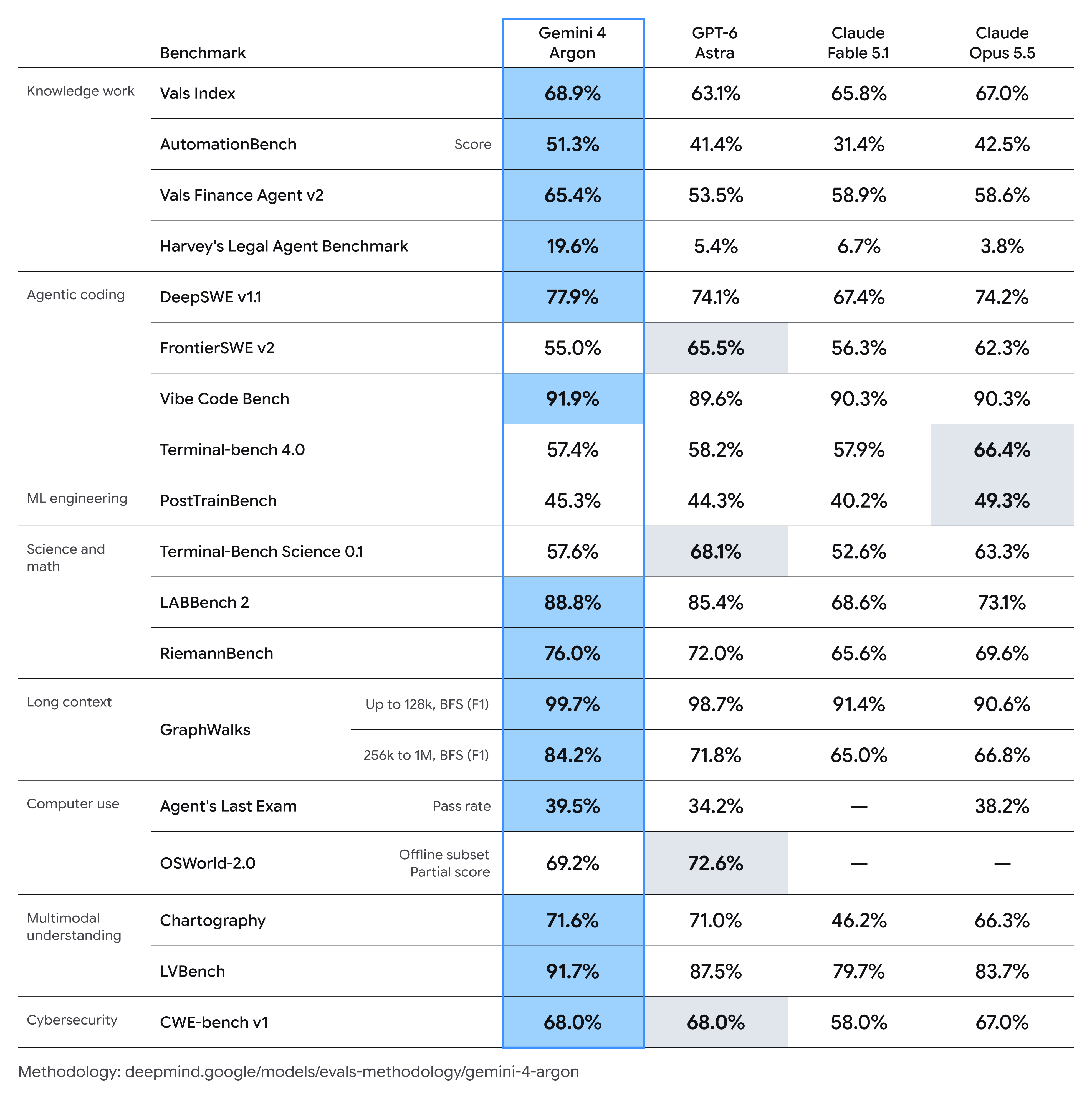 Google’s full benchmark table comparing Gemini 4 Argon, GPT-6 Astra, Claude Fable 5.1 and Claude Opus 5.5